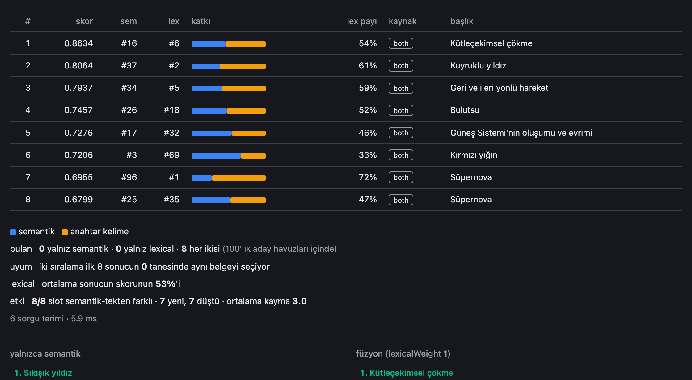 Search inspection tool: each result's rank in the semantic and keyword orderings, each side's contribution to the score, and what fusion changed.
